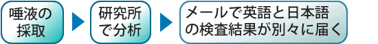 唾液でのPCR検査