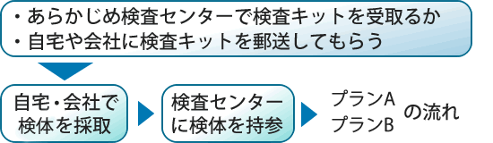 ニューヨークの自宅や会社できでるPCR検査