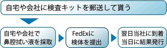 全米で日本帰国に必要な陰性証明書が発行されるPCR検査